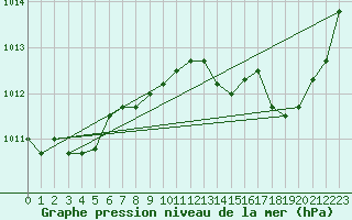 Courbe de la pression atmosphrique pour Kleine-Brogel (Be)