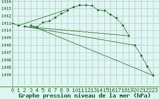 Courbe de la pression atmosphrique pour Terschelling Hoorn