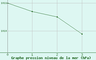 Courbe de la pression atmosphrique pour Kapfenberg-Flugfeld