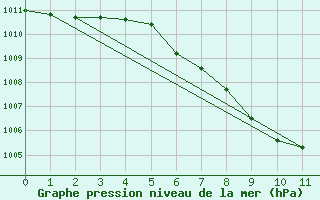 Courbe de la pression atmosphrique pour Saint Veit Im Pongau