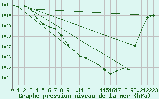 Courbe de la pression atmosphrique pour Guret Grancher (23)