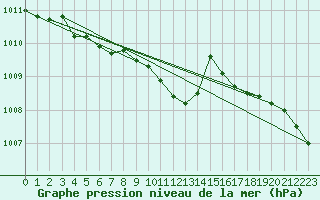Courbe de la pression atmosphrique pour Arvidsjaur