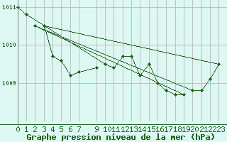 Courbe de la pression atmosphrique pour Saint-Igneuc (22)