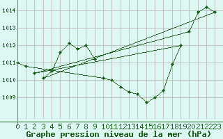 Courbe de la pression atmosphrique pour Guadalajara