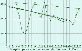Courbe de la pression atmosphrique pour Pelzerhaken