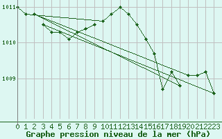 Courbe de la pression atmosphrique pour Saint-Jean-de-Vedas (34)