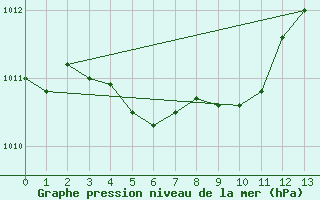 Courbe de la pression atmosphrique pour Mount Forest, Ont.