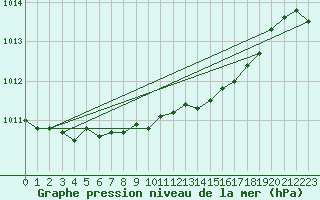 Courbe de la pression atmosphrique pour Bad Salzuflen