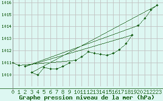 Courbe de la pression atmosphrique pour Angermuende