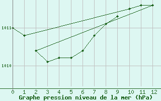 Courbe de la pression atmosphrique pour Gand (Be)