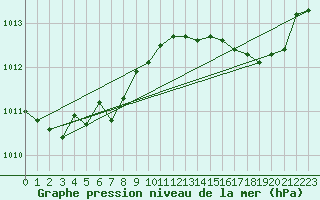 Courbe de la pression atmosphrique pour Hyres (83)
