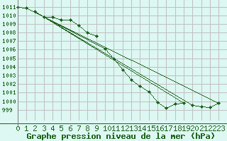 Courbe de la pression atmosphrique pour Meiningen