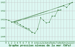 Courbe de la pression atmosphrique pour Katajaluoto