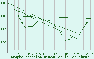 Courbe de la pression atmosphrique pour Figari (2A)