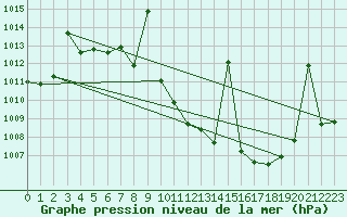 Courbe de la pression atmosphrique pour Puebla de Don Rodrigo