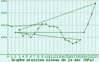 Courbe de la pression atmosphrique pour Pointe de Chassiron (17)