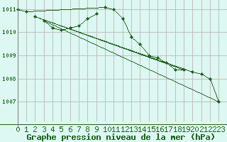 Courbe de la pression atmosphrique pour Aniane (34)