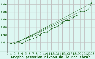 Courbe de la pression atmosphrique pour Norderney
