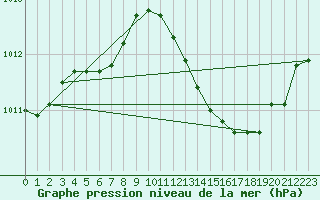 Courbe de la pression atmosphrique pour Pomrols (34)