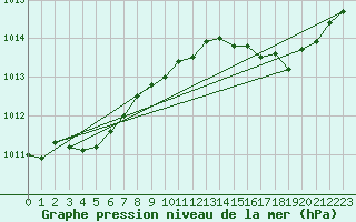 Courbe de la pression atmosphrique pour Cap Corse (2B)