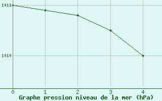 Courbe de la pression atmosphrique pour Plauen