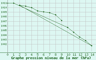 Courbe de la pression atmosphrique pour Banff, Alta.