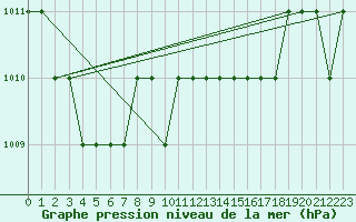 Courbe de la pression atmosphrique pour Ruffiac (47)