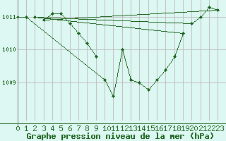 Courbe de la pression atmosphrique pour Rimnicu Vilcea