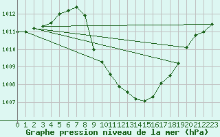 Courbe de la pression atmosphrique pour Cevio (Sw)