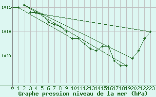 Courbe de la pression atmosphrique pour Dijon / Longvic (21)