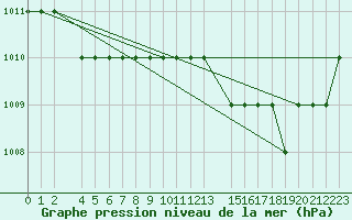 Courbe de la pression atmosphrique pour Brescia / Montichia