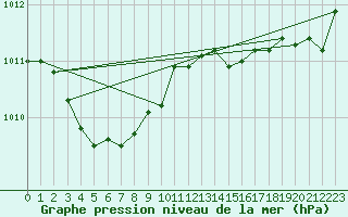 Courbe de la pression atmosphrique pour Fiscaglia Migliarino (It)