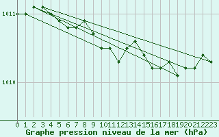 Courbe de la pression atmosphrique pour Punkaharju Airport
