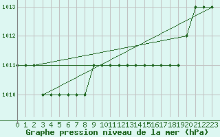 Courbe de la pression atmosphrique pour Biache-Saint-Vaast (62)