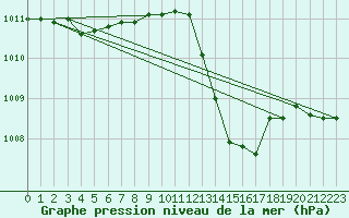 Courbe de la pression atmosphrique pour Pinsot (38)