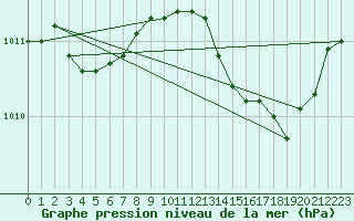 Courbe de la pression atmosphrique pour Hyres (83)