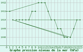 Courbe de la pression atmosphrique pour In Salah North