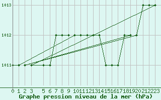 Courbe de la pression atmosphrique pour Alexandria Borg El Arab