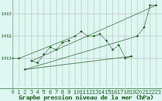 Courbe de la pression atmosphrique pour Capo Bellavista