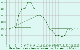 Courbe de la pression atmosphrique pour El Oued