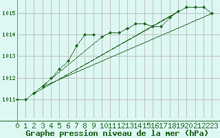 Courbe de la pression atmosphrique pour Kalmar Flygplats