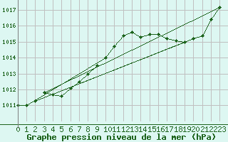 Courbe de la pression atmosphrique pour Calvi (2B)