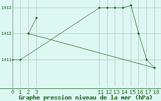 Courbe de la pression atmosphrique pour Valledupar / Alfonso Lopez