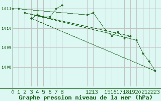 Courbe de la pression atmosphrique pour Sint Katelijne-waver (Be)