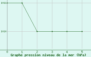 Courbe de la pression atmosphrique pour Guelmin