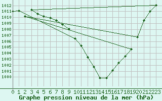 Courbe de la pression atmosphrique pour Wdenswil