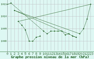 Courbe de la pression atmosphrique pour Saint-Vran (05)