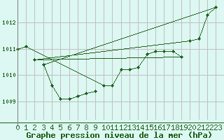 Courbe de la pression atmosphrique pour Grasque (13)