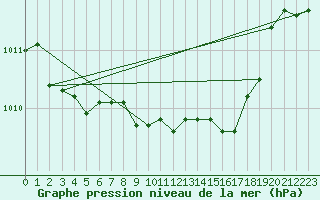 Courbe de la pression atmosphrique pour Leinefelde