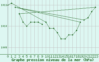 Courbe de la pression atmosphrique pour Treize-Vents (85)